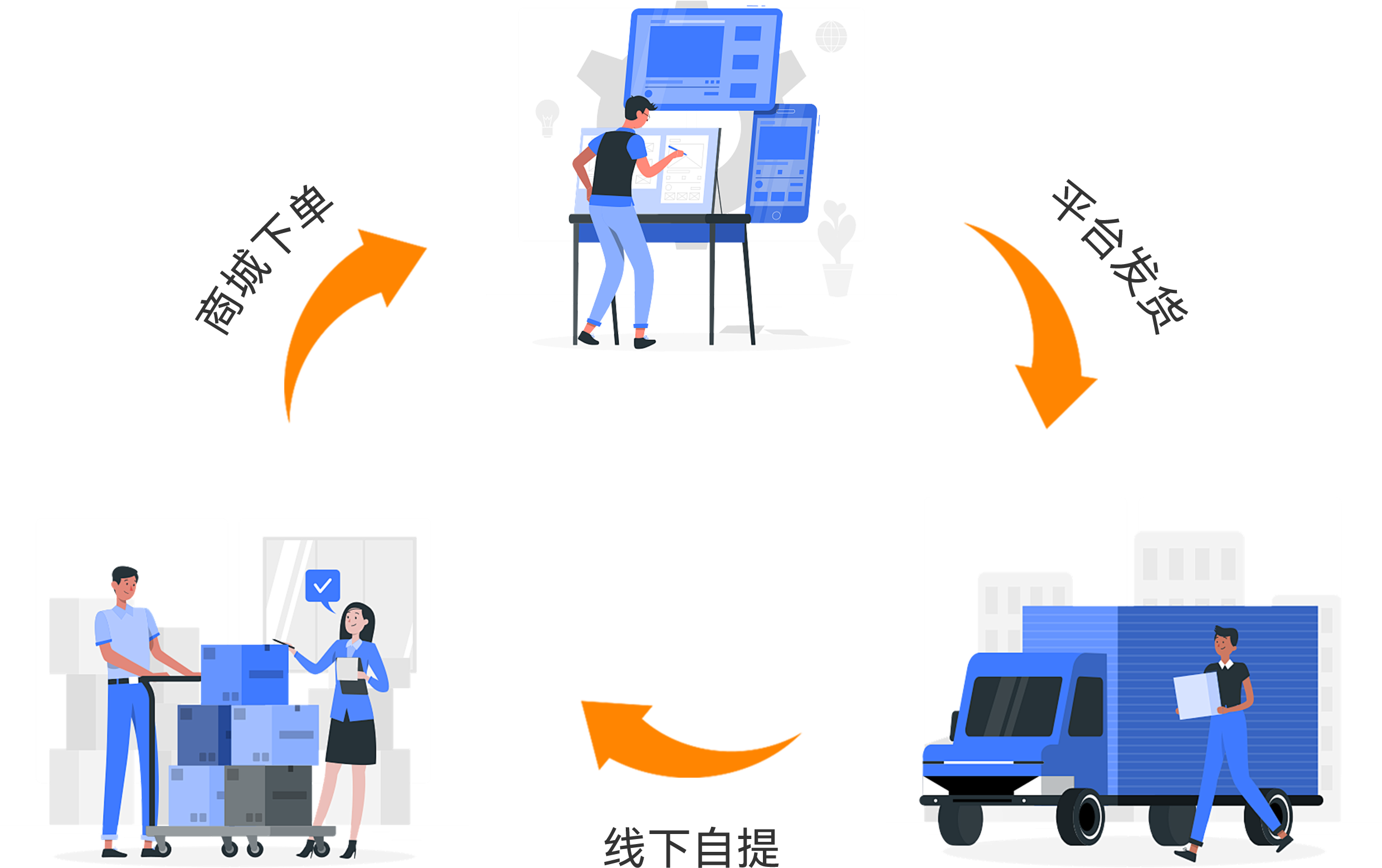 蔬东坡社区团购解决方案全流程