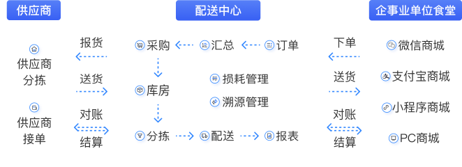 企事业单位食堂配送方案全流程